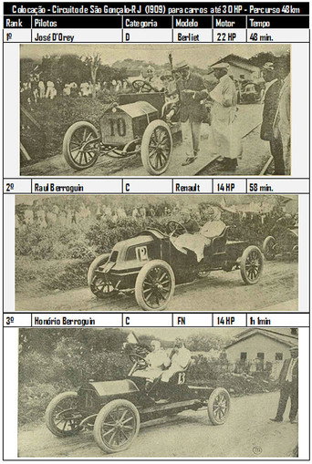 Movie poster for Circuito de São Gonçalo (1909)