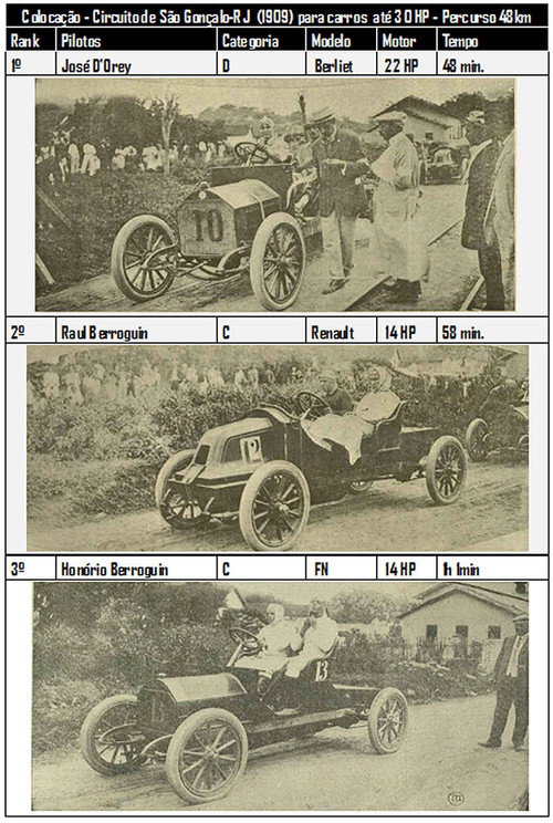 Movie poster for Circuito de São Gonçalo (1909)